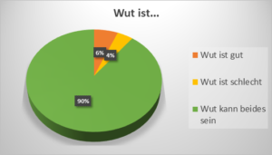 WUT 300x171 - Wutperle Umfrage